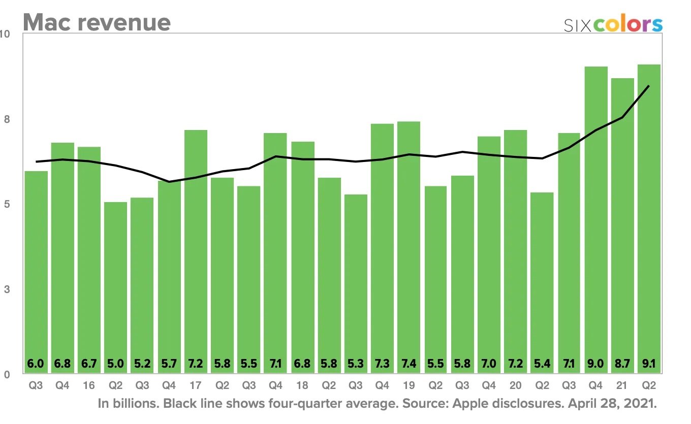 Apple résultats financiers trimestre 1 revenus Mac