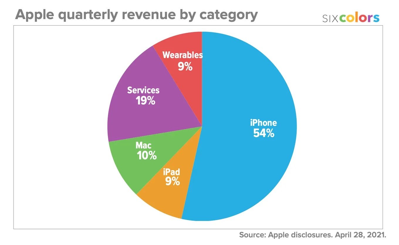 Apple résultats financiers trimestre 1 revenus par produit