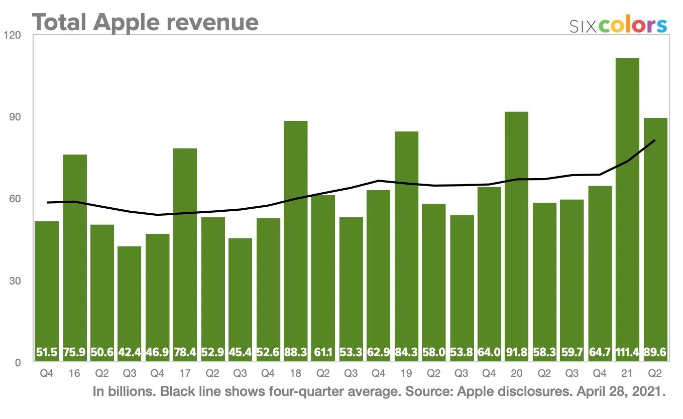 Apple résultats financiers trimestre 1 revenus totaux