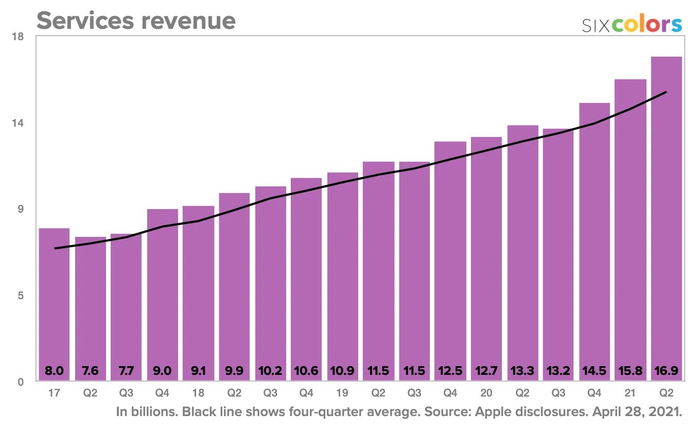 Apple résultats financiers trimestre 1 revenus services