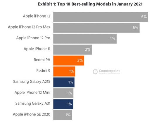 Smartphones : 6 iPhone dans le top 10 des ventes de janvier 2021