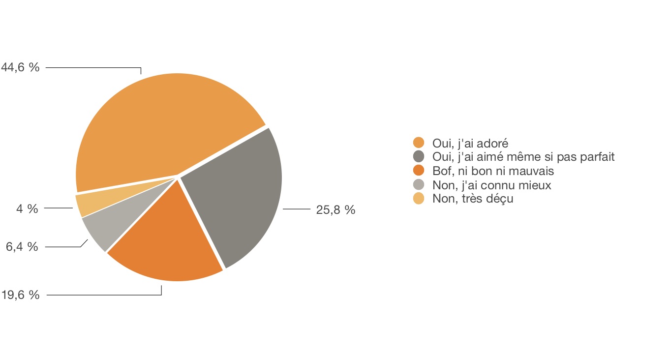 Résultats sondage Spring Loaded impressions
