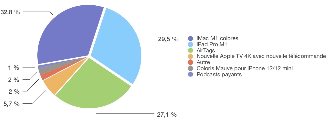 Résultats sondage Spring Loaded annonces