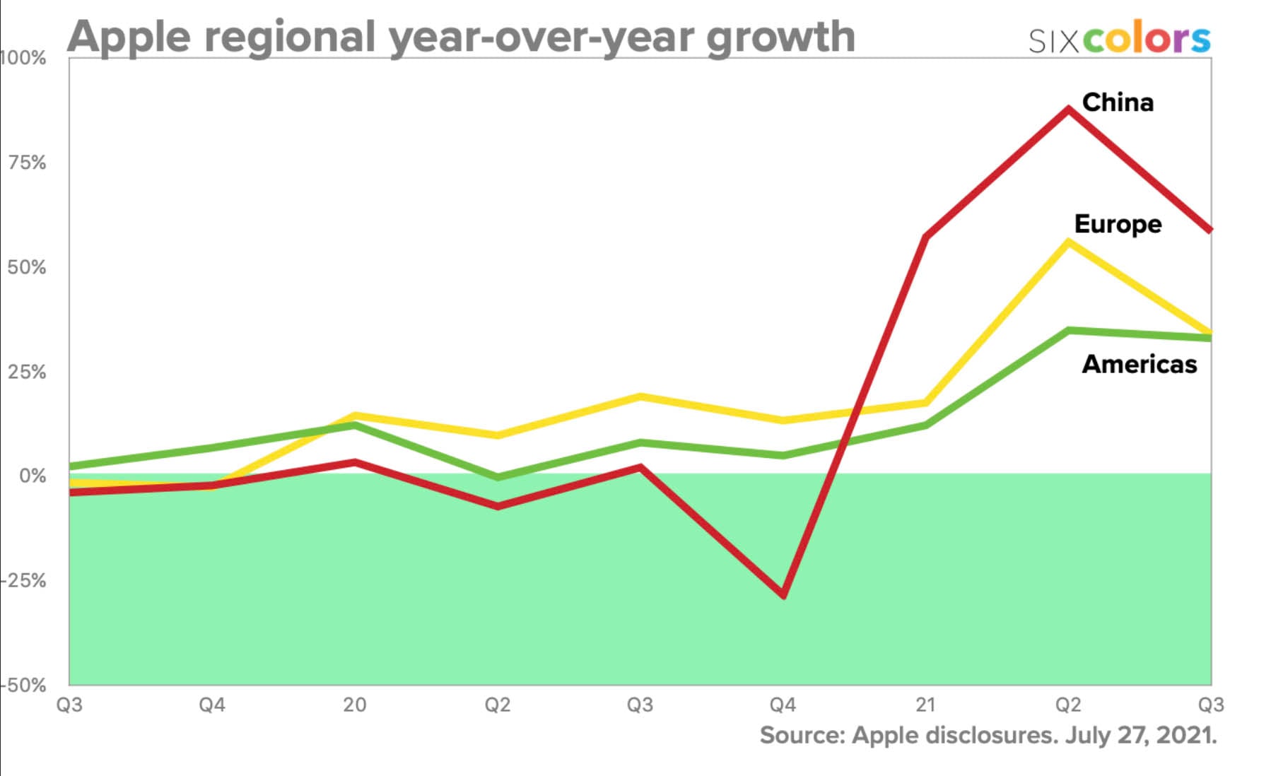 revenus Europe Q3