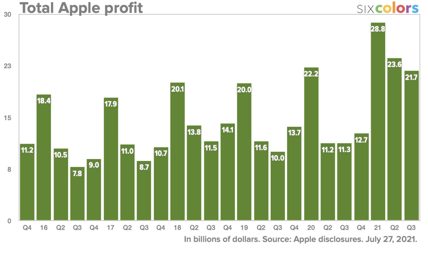profits Apple Q3