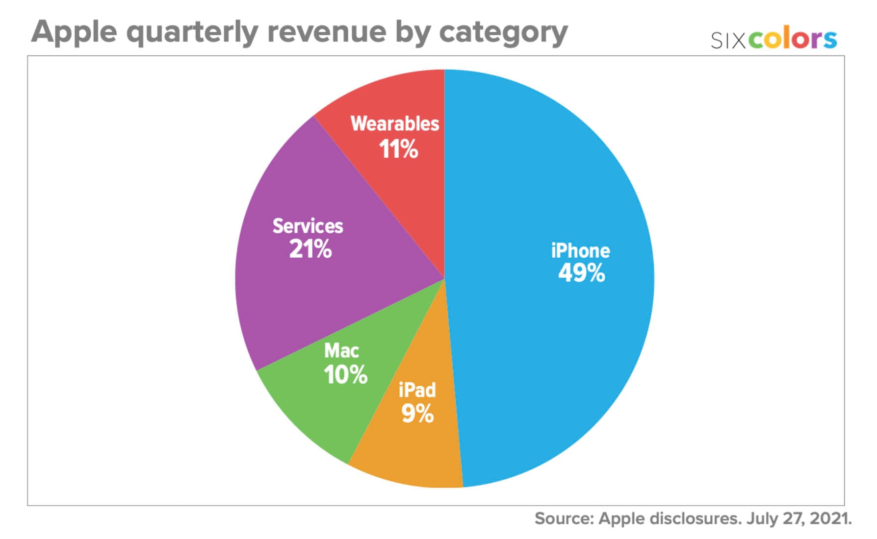 revenus Apple Q3