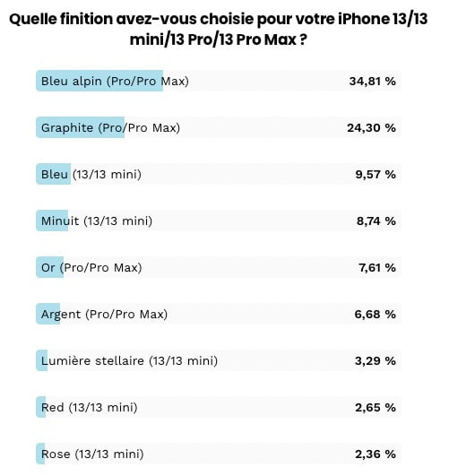 survey iPhone 13 finish