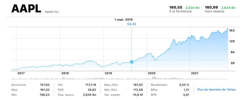 AAPL on the stock market at the end of 2021