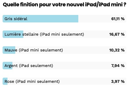 Résultats sondage iPad 2021 finitions