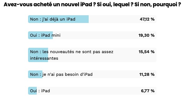Résultats sondage iPad 2021 modèle