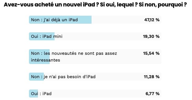 Résultats sondage iPad 2021 modèle