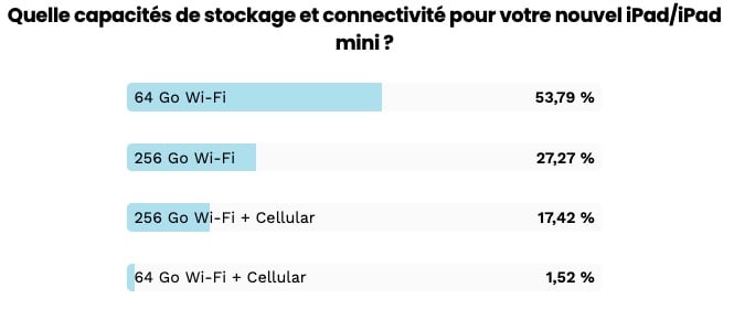 Résultats sondage iPad 2021 stockage