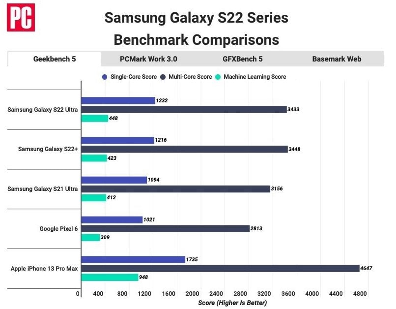 Résultats de Geekbench pour le Samsung Galaxy S22 Ultra et l'iPhone 13 Pro Max