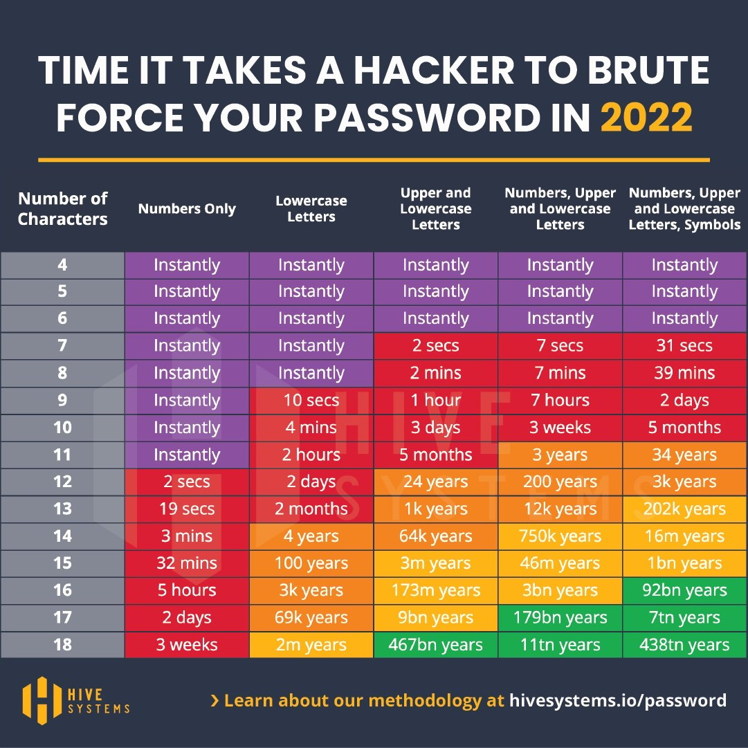 Tableau montrant les temps nécessaires pour trouver un mot de passe en force brute en 2022