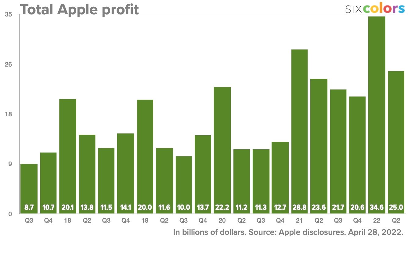 Graphique profits Apple trimestre 1