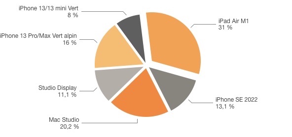 Diagramme simplifié résultats sondage achat 2022