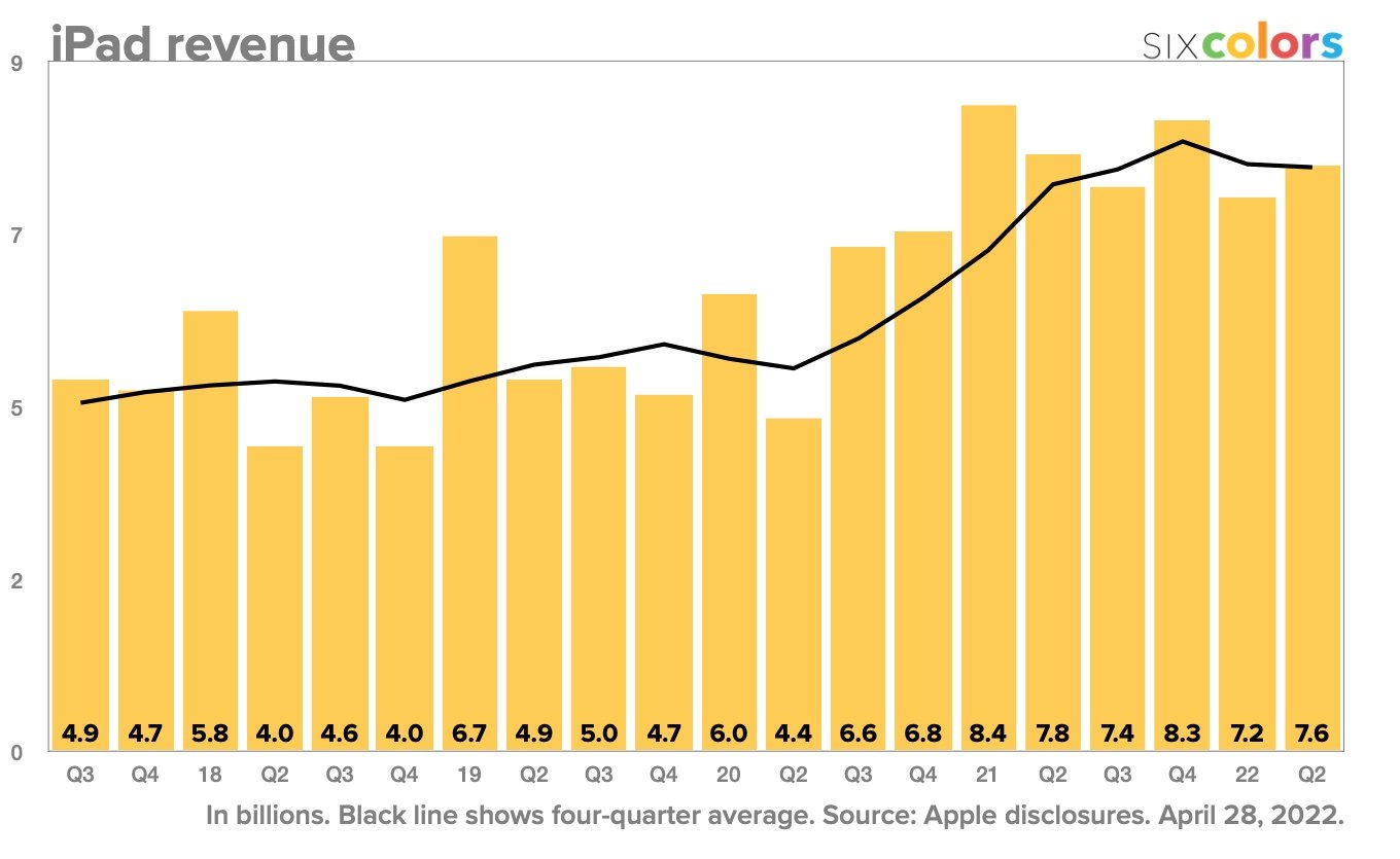 Graphique revenus Apple trimestre 1 iPad