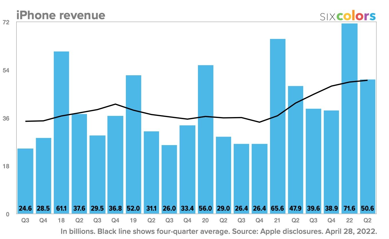 Graphique revenus Apple trimestre 1 iPhone