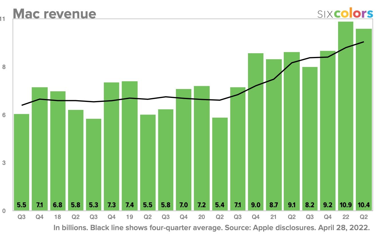 Graphique revenus Apple trimestre 1 Mac
