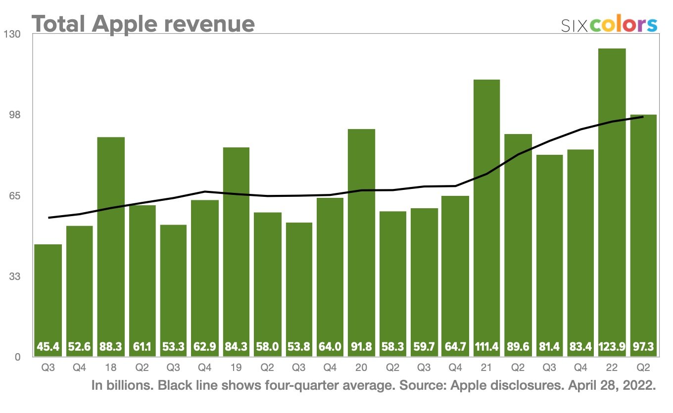 Apple quarter 1 revenue chart