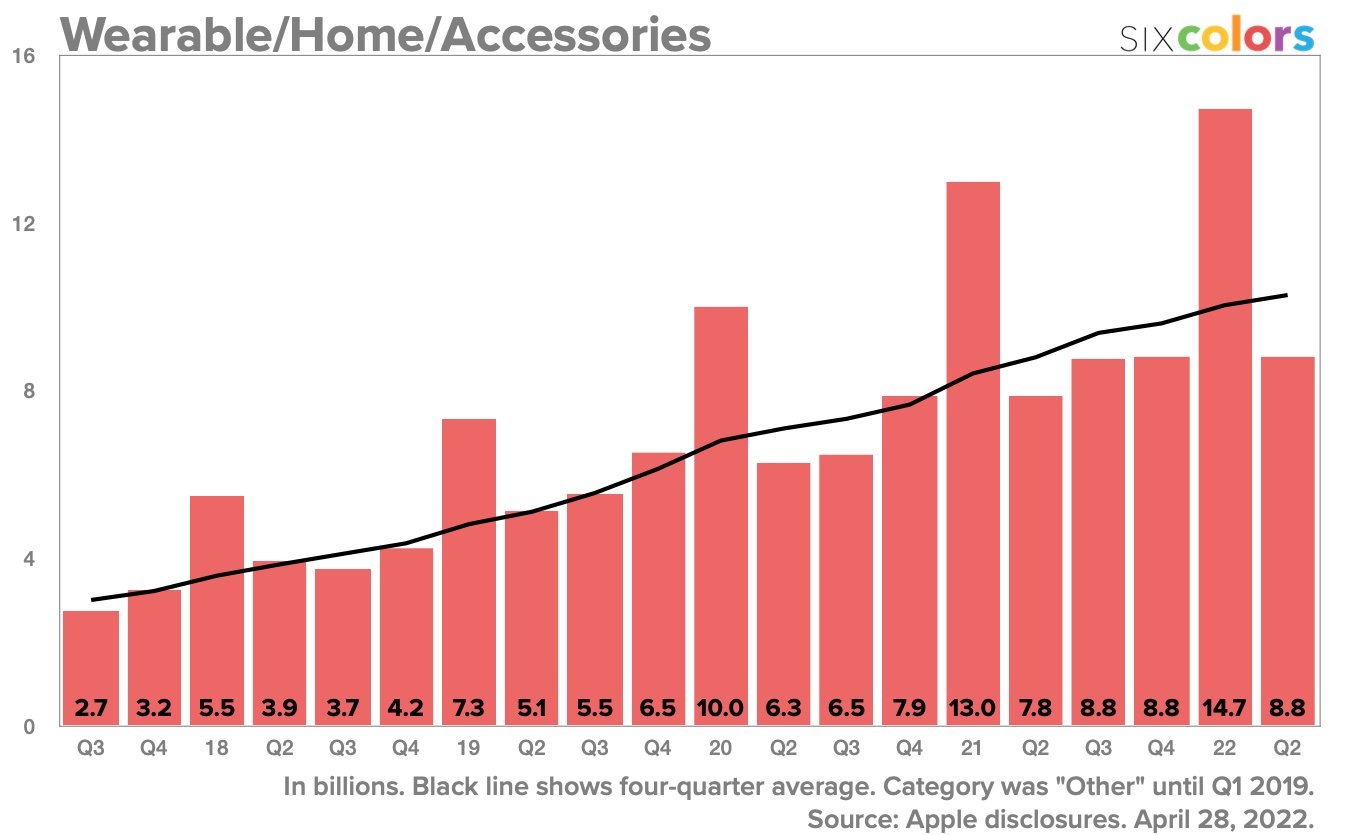 Graphique revenus Apple trimestre 1 catégorie Accessoires