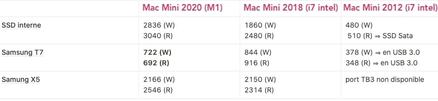 Comparative table of Mac mini M1 external SSD speeds