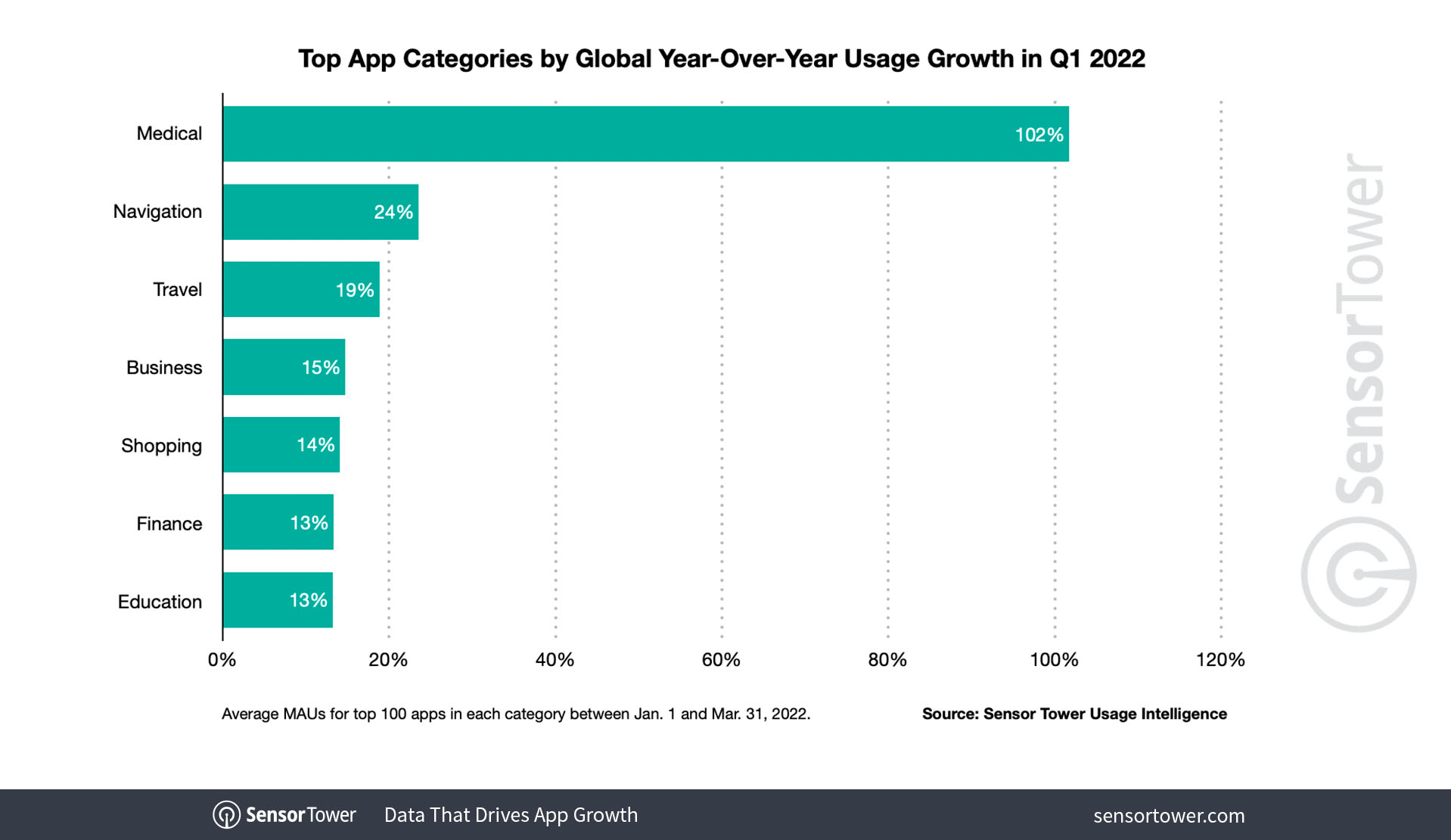 Top apps iOS