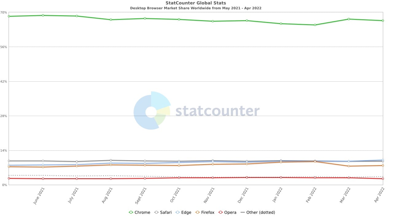 Statistiques navigateur web bureau Safari vs Edge