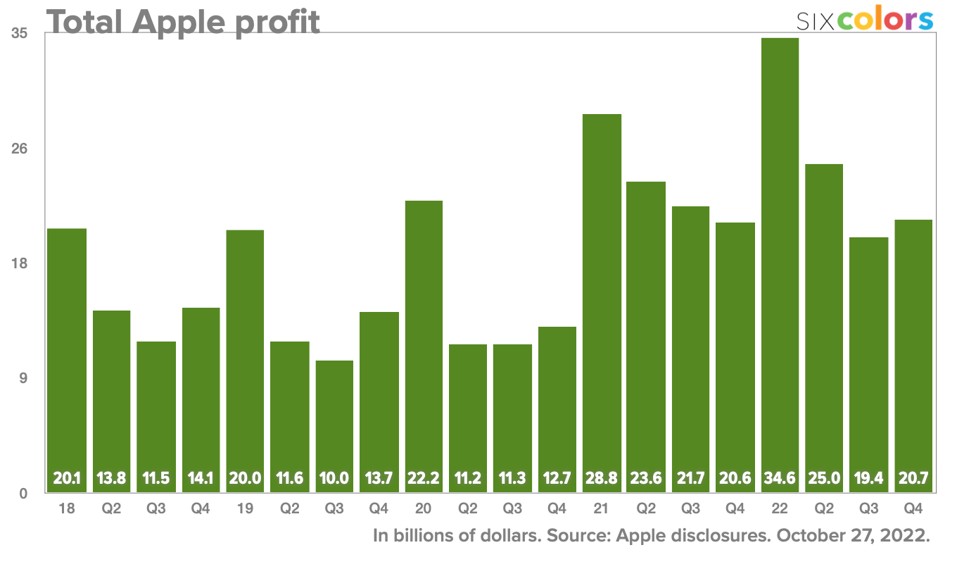 Profit Apple Q4 2022