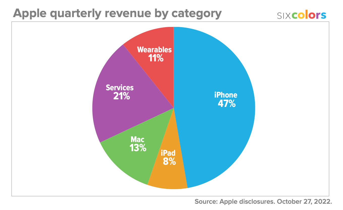 Revenus Apple Q4 2022 par catégorie