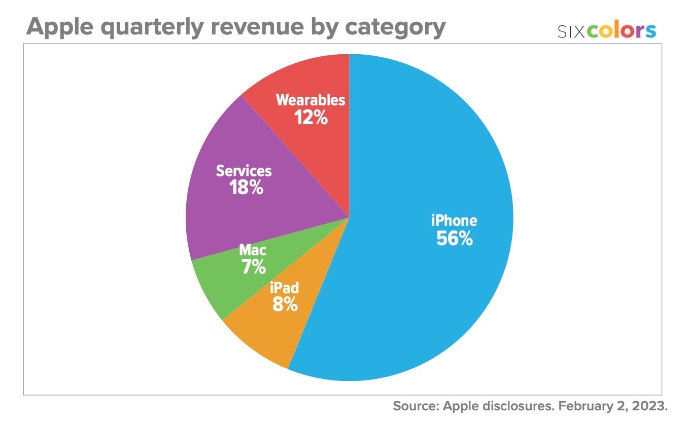 Revenus Apple Q1 2023 par catégorie