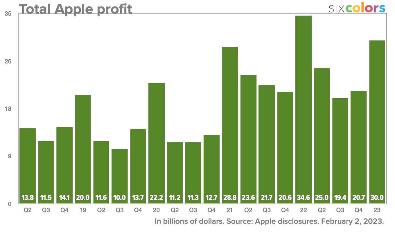 Profits Apple Q1 2023
