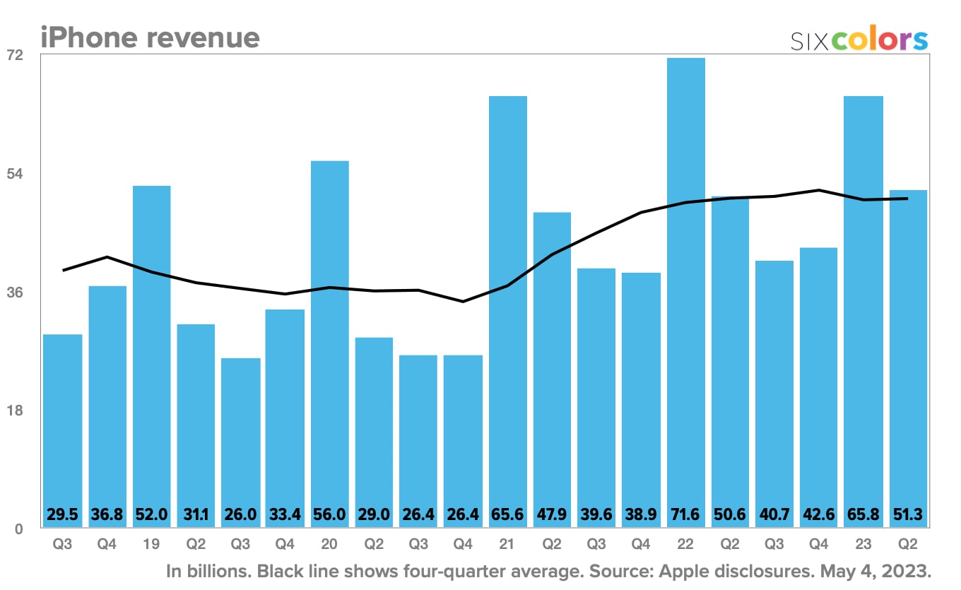 Apple CA iPhone Q1 2023