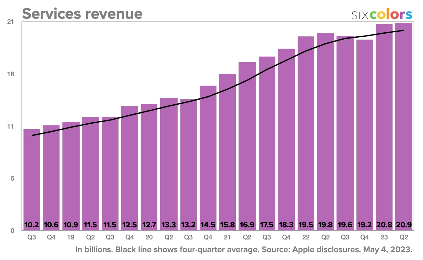 Apple CA iPhone Q1 2023 Apple CA services Q1 2023