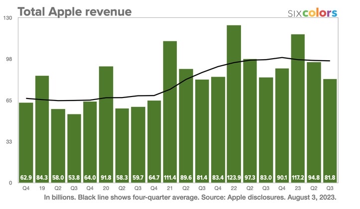 revenus apple