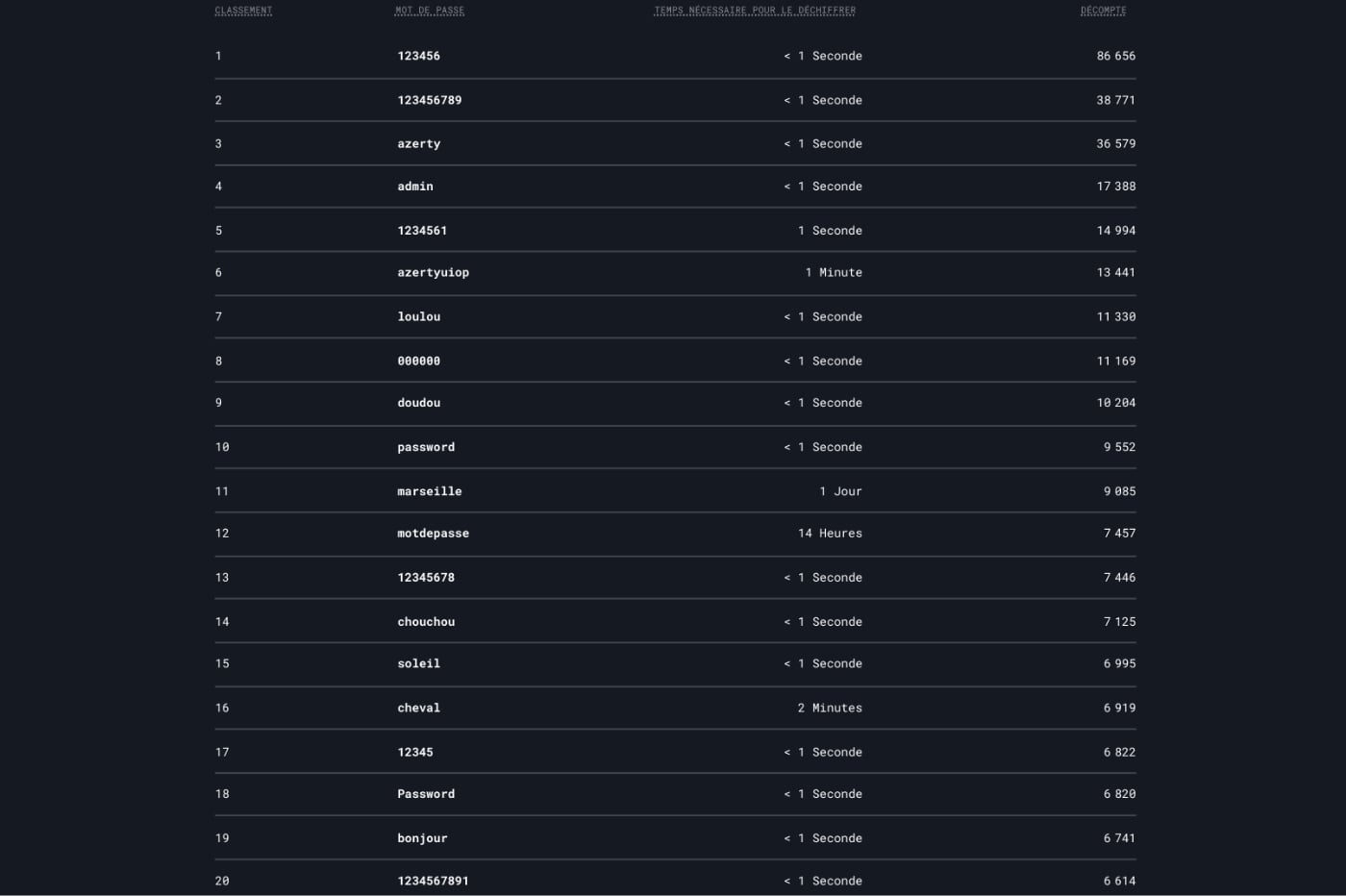 Classement mots de passe les plus utilisés par les français