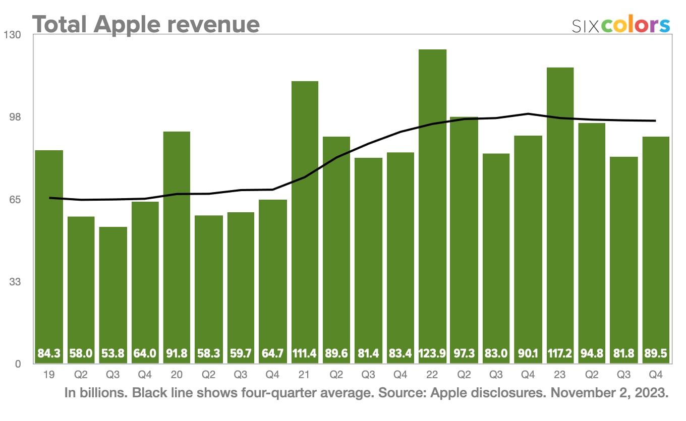 Trimestre 3 2023 revenus Apple
