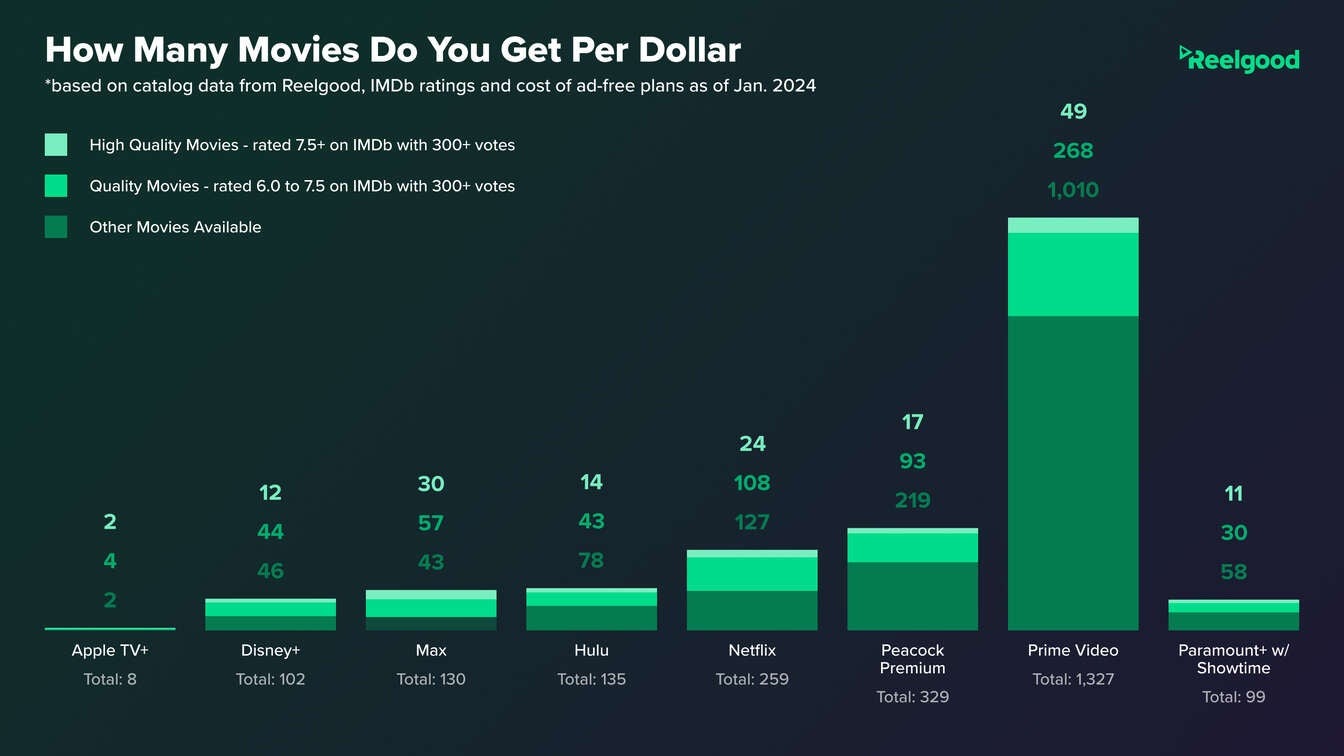 How many movies do you get per d