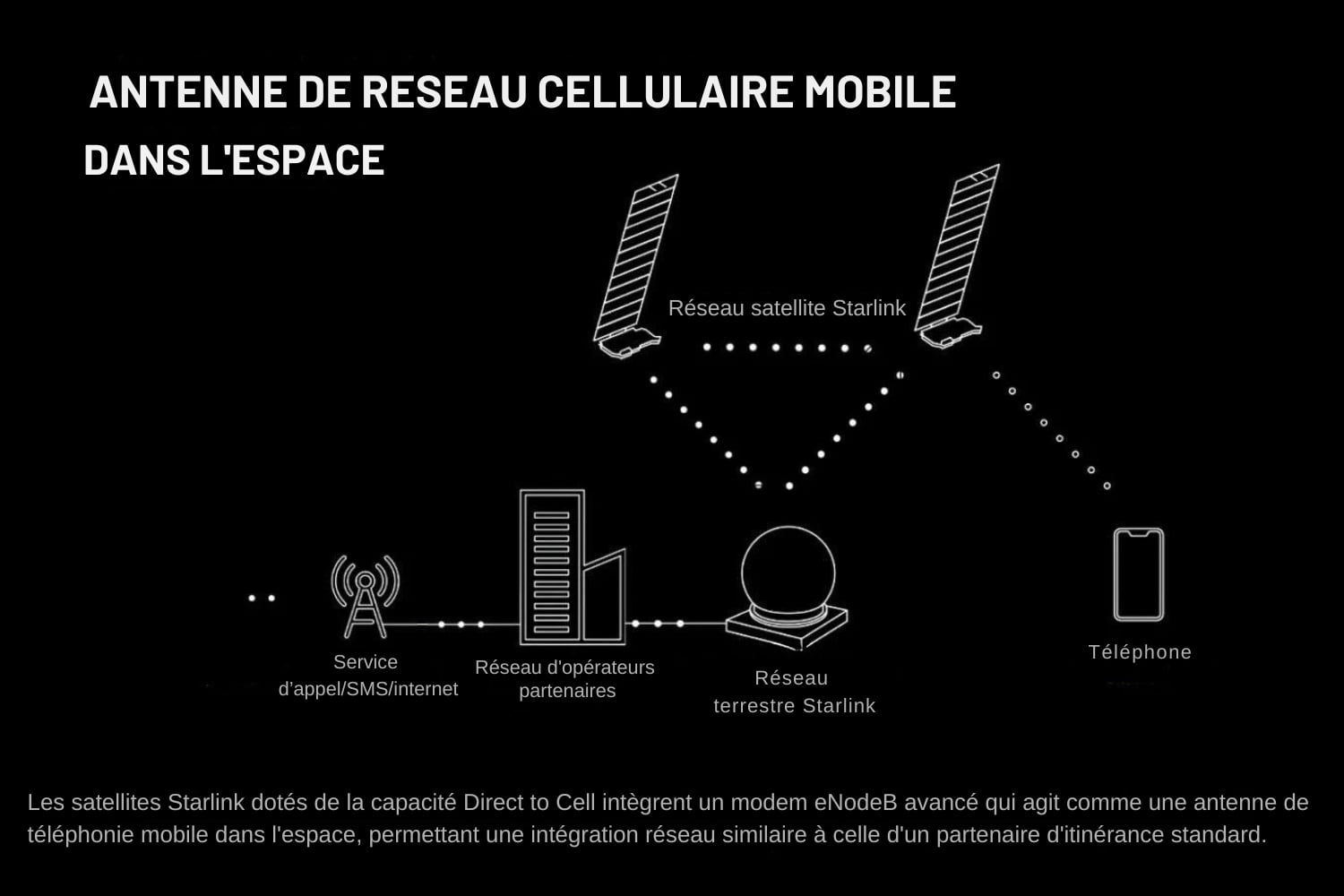 Schéma starlink direct to cell traduction français