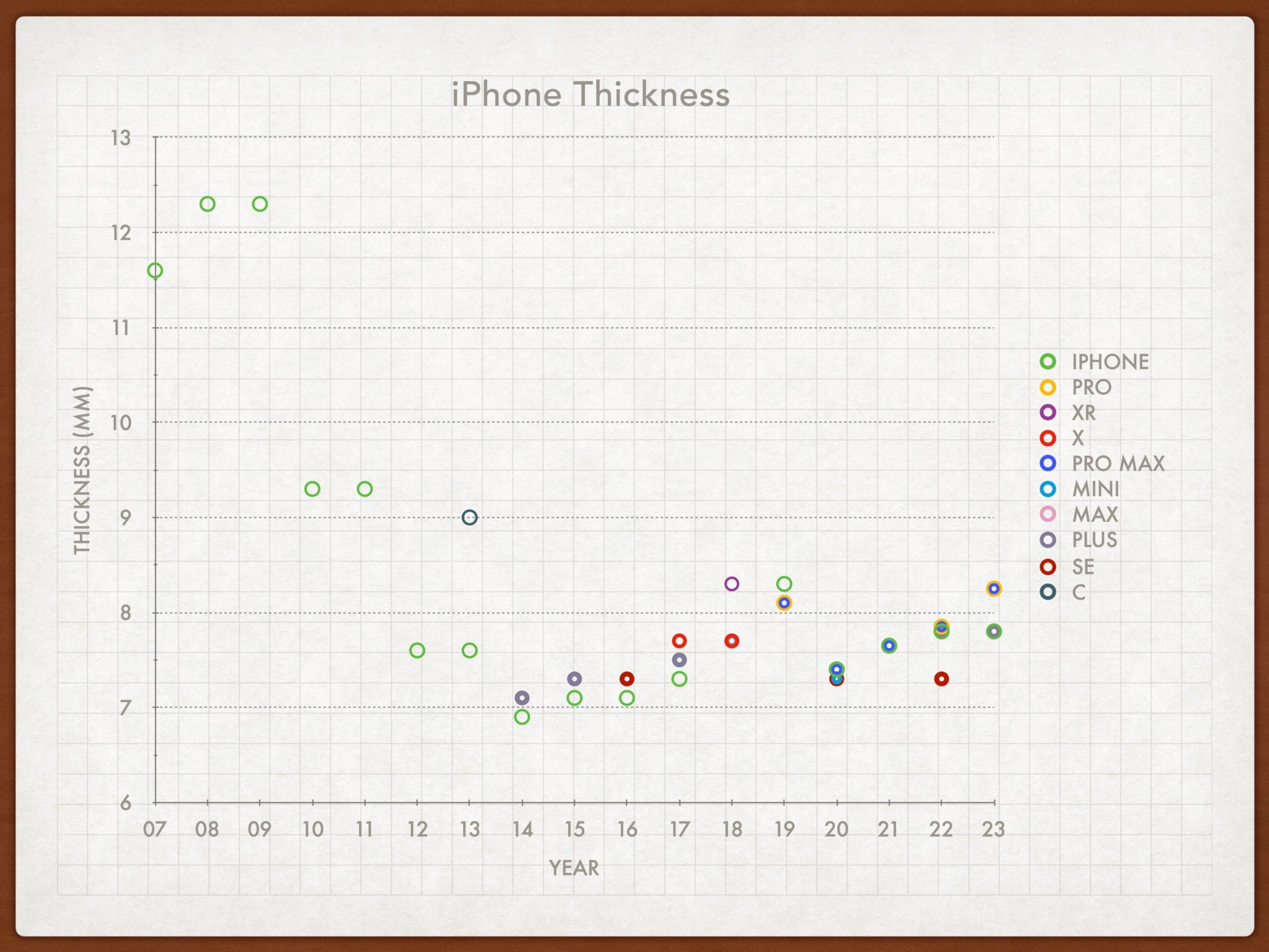 graphique épaisseur iphone