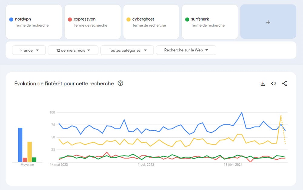 Google Trends recherche fournisseur VPN