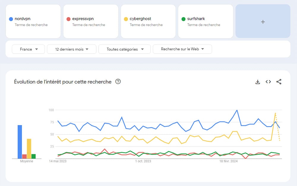 Google Trends recherche fournisseur VPN