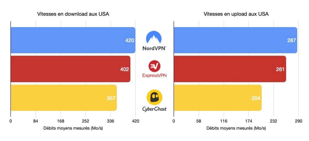 Tests vitesses moyennes VPN aux USA