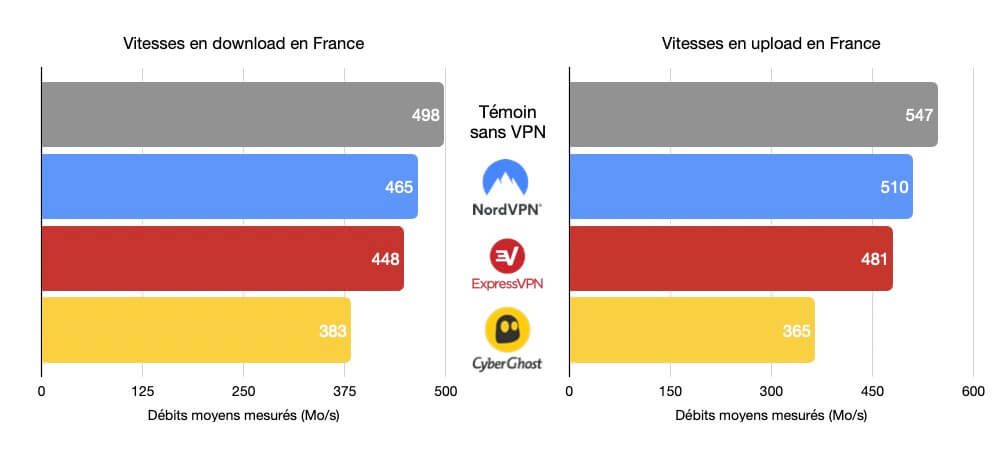 Tests vitesses moyennes avec et sans VPN en France