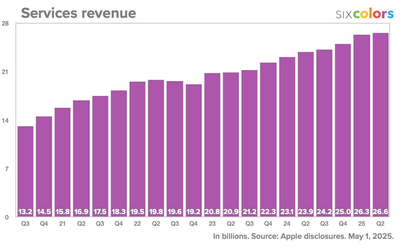 Apple chiffre d affaires services