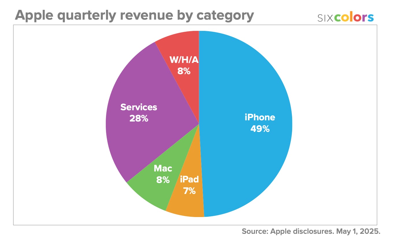 Apple chiffre d'affaires par produit