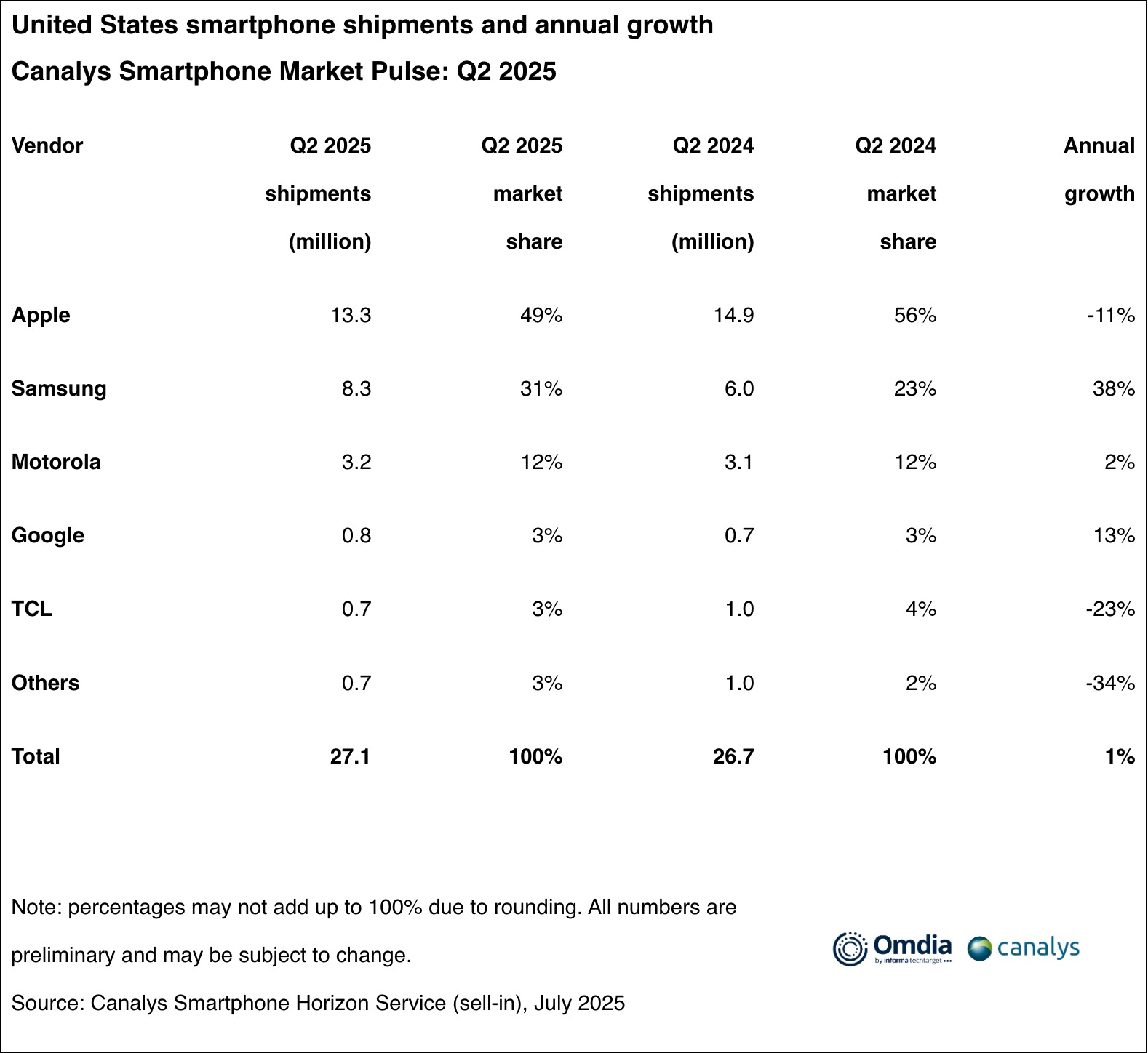 Samsung Apple Smartphone Sales U