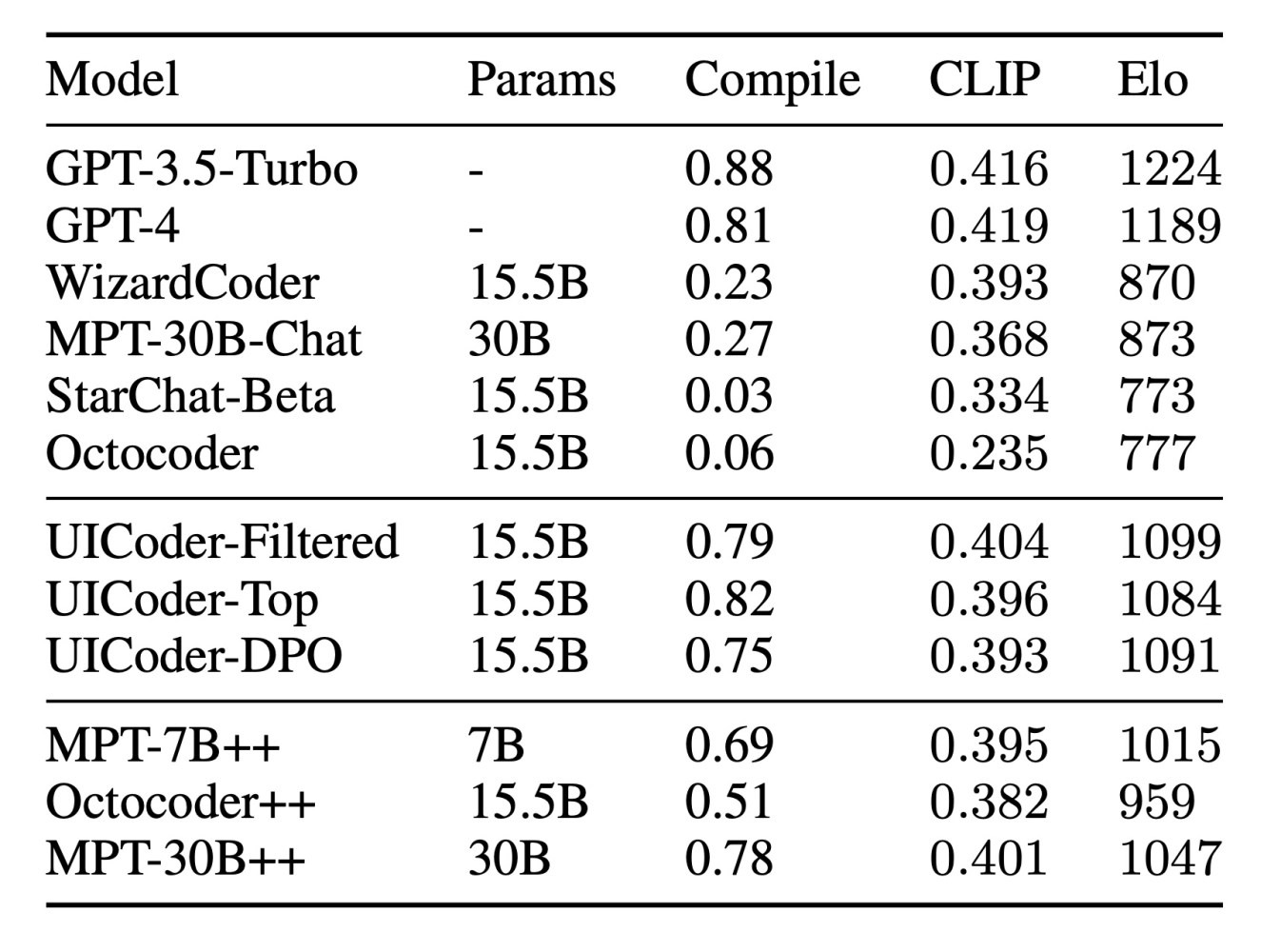 Benchmark ia uicoder