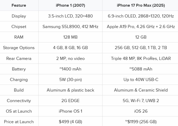Comparatif iPhone 2G vs iPhone 17 Pro Max