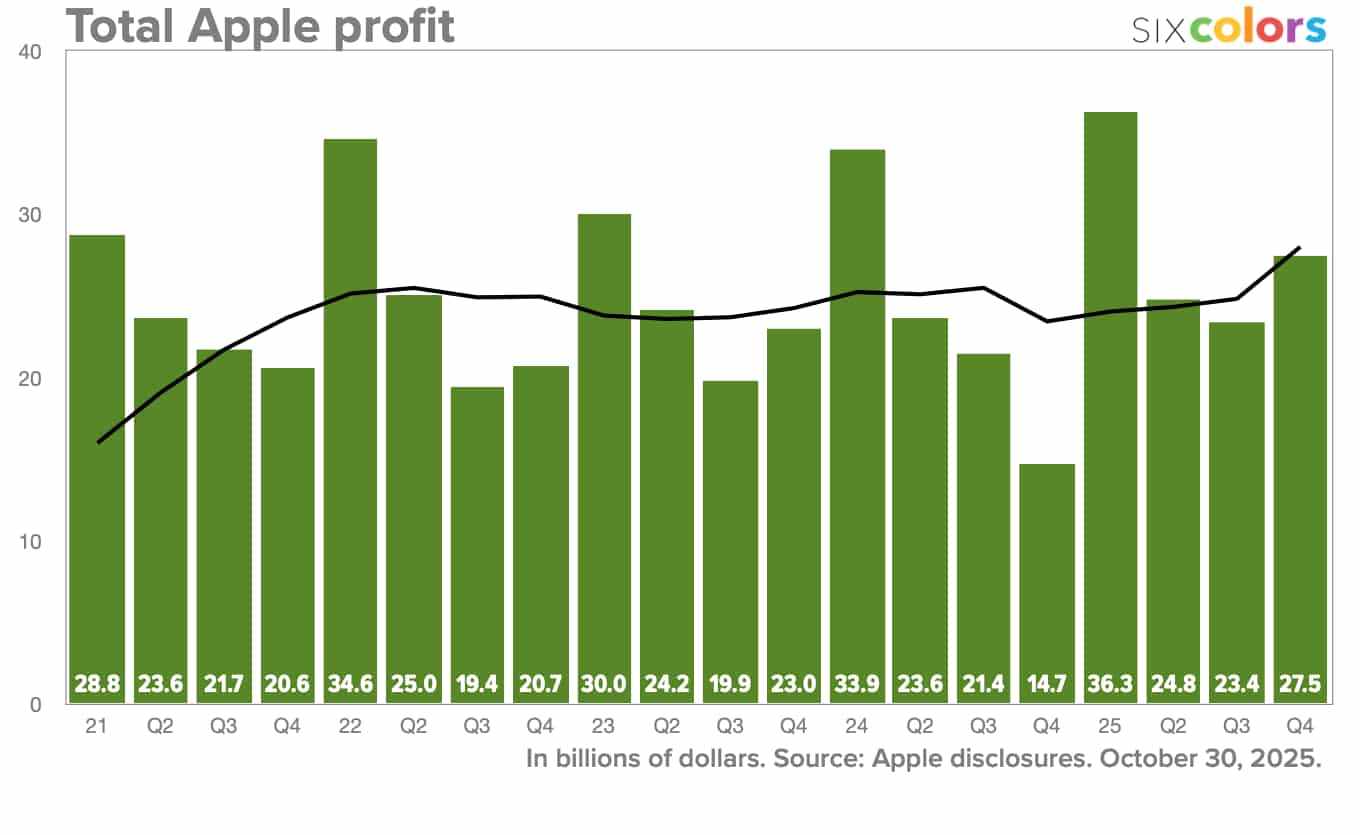Apple profits q3 2025
